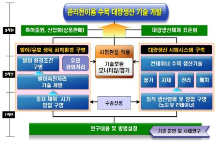 관리천이용 수목 대량생산기술 개발체계도