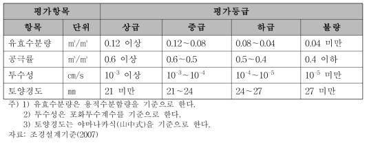 토양의 물리적 특성에 대한 평가항목과 평가등급별 평가기준