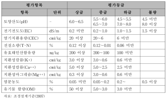 토양의 화학적 특성에 대한 평가항목과 평가등급별 평가기준