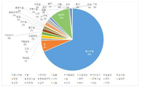 산림생태축 주요 단절 요인