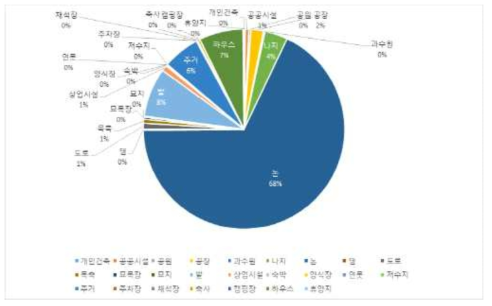 하천생태축 주요 단절 요인