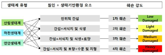 훼손지 유형