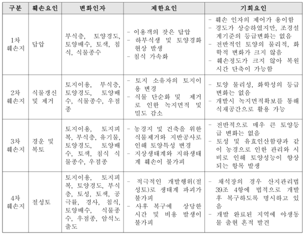 훼손지 유형별 기회/제한 요인 종합