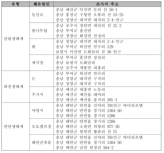 생태계 유형 및 훼손원인별 조사지 주소