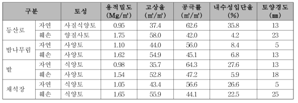 산림생태계 훼손 전・후 표토의 물리성