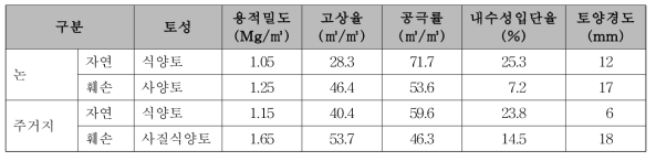 하천생태계 훼손 전・후 표토의 물리성