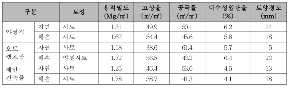 연안생태계 훼손 전・후 표토의 물리성