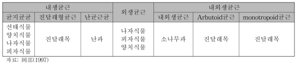 균근의 종류