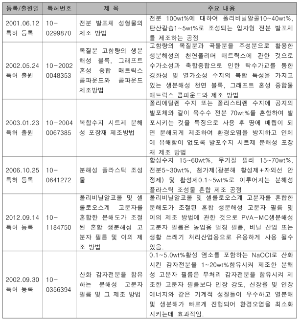 국내 분해성 플라스틱 소재 연구 개발 현황