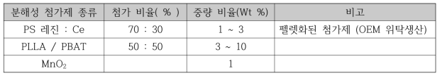 복합 분해제 조성 방법 및 배합 비율