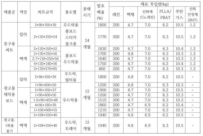 복합 분해성 제품별 양산화 생산 스펙