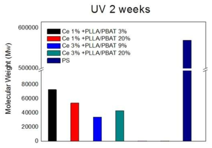 복합 분해성 발포 PS의 UV 조사 후 GMP 분자량 감소