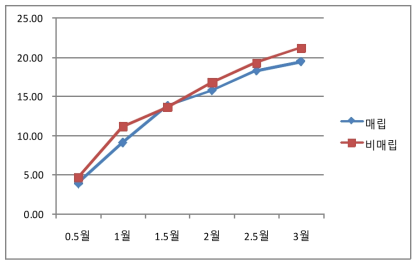 12개월 분해용 발포 PS 제품의 분해시험 결과