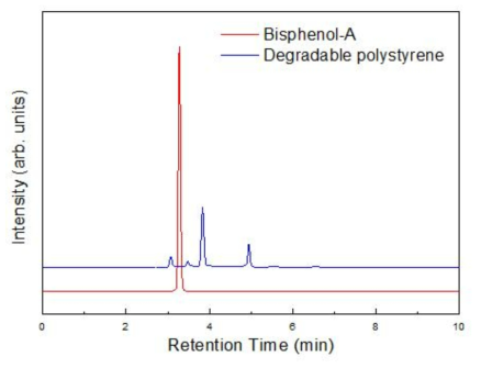 HPLC 유해물질(비스페놀-A) 검출 시험