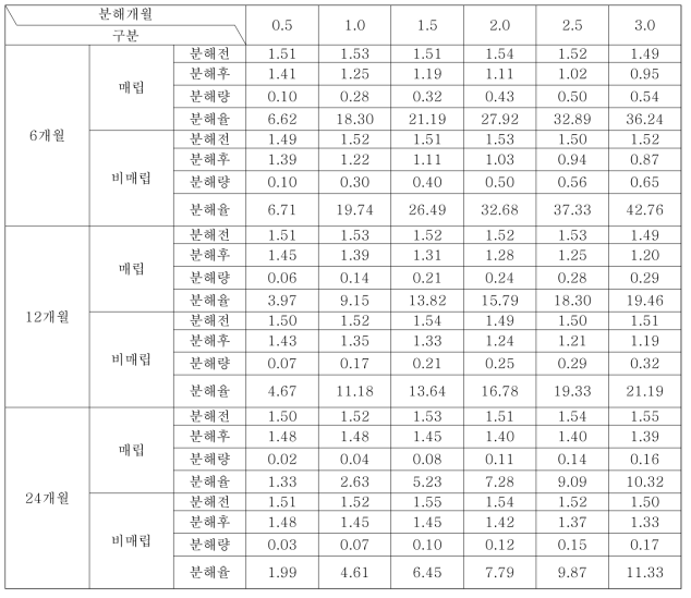 복합 분해성 발포 PS의 1차년도 매립-비매립 분해시험 결과