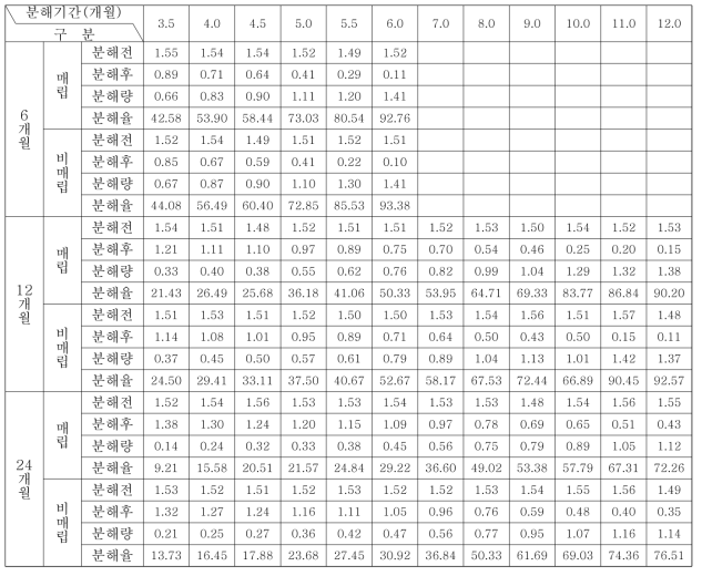 복합 분해성 발포 PS의 2차년도 매립-비매립 분해시험 결과