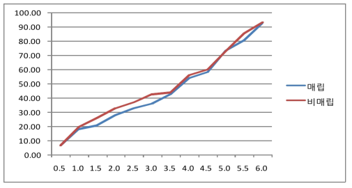 6개월 분해기간용 복합 분해성 발포 PS의 분해비율 그래프