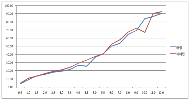 12개월 분해기간용 복합 분해성 발포 PS의 분해비율 그래프