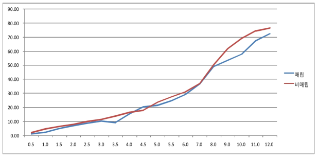 24개월 분해기간 용 복합 분해성 발포 PS의 분해비율 그래프