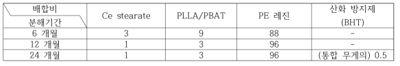 복합 분해성 PE의 시료 구성