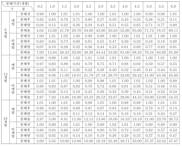 복합 분해성 PE의 매립-비매립 분해시험 결과