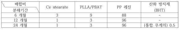 복합 분해성 PP의 시료 구성