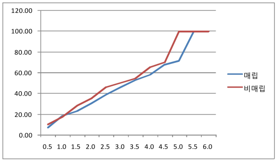 6개월 분해기간용 복합 분해성 PP 제품의 분해율