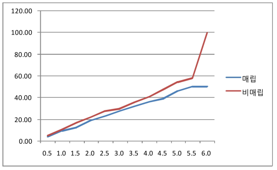 12개월 분해기간용 복합 분해성 PP 제품의 분해율