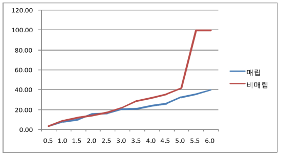 24개월 분해기간용 복합 분해성 PP 제품의 분해율
