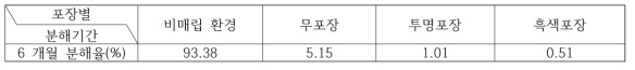 복합 분해성 발포 PS의 보관 방법별 분해율