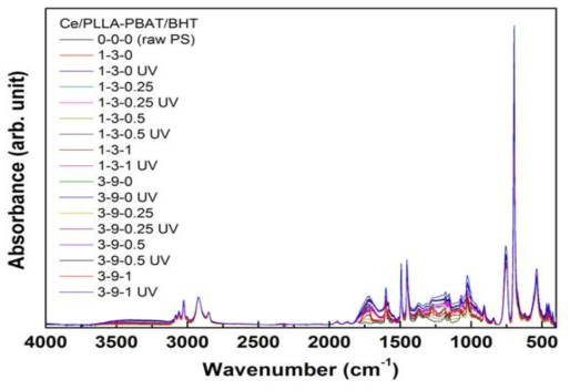 복합 분해성 발포 PS의 UV 조사 전후 FT-IR 스펙트럼 ; 전체 파장대역