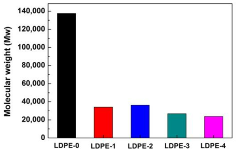 UV 조사 후 복합 분해성 LDPE의 GPC 분자량 측정
