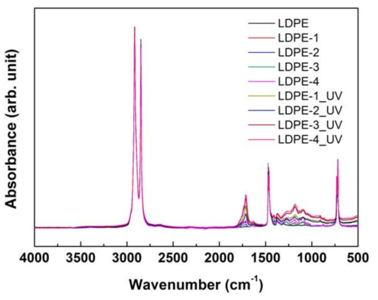 복합 분해성 LDPE의 UV 조사 전-후 FT-IR 스펙트럼 ; 전체파장 대역