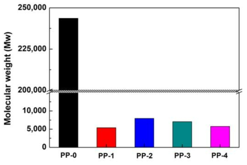 UV 조사 후 복합 분해성 PP의 GPC 분자량 측정