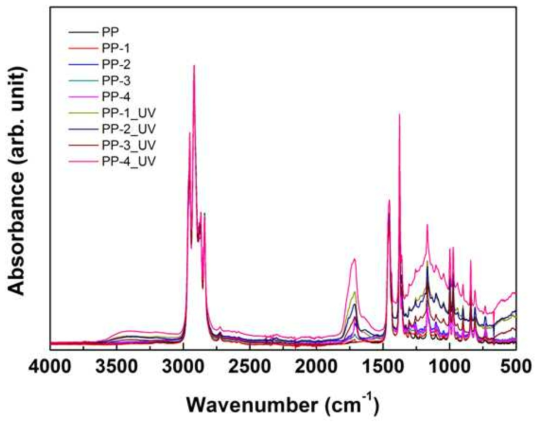 복합 분해성 PP의 UV 조사 전-후 FT-IR 스펙트럼 ; 전체 파장대역