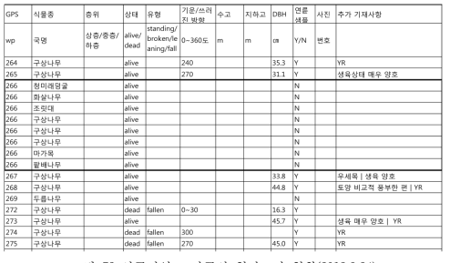 연구지역 조사구의 현장조사 현황(2013.8.24)