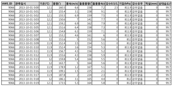 기상청 제공 AWS 데이터