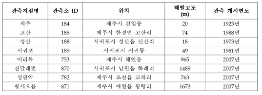 수집된 기상자료의 관측지점 정보