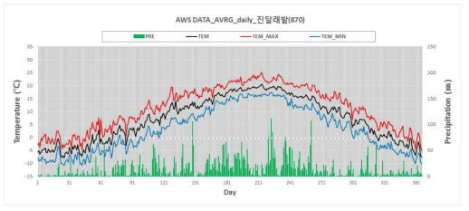 진달래밭지점 연간 기온 및 강수량의 변화