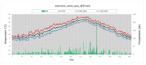 제주지점 연간 기온 및 강수량의 변화