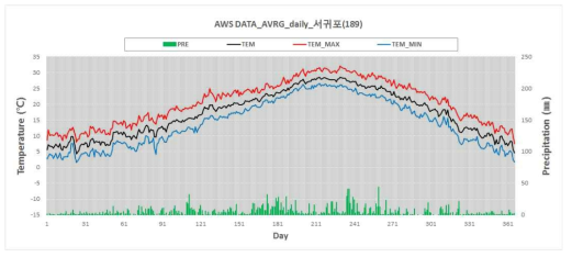 서귀포지점 연간 기온 및 강수량의 변화