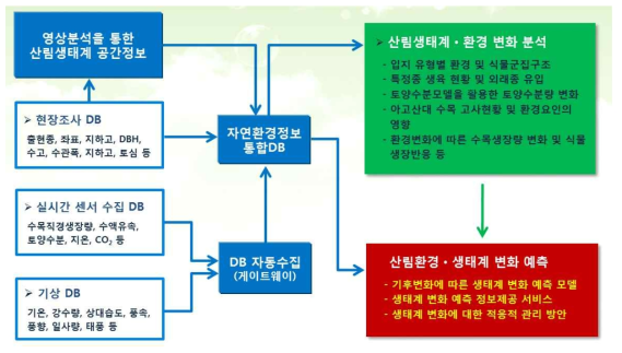 식물생태계 변화 수집 정보 흐름 및 활용 모식도