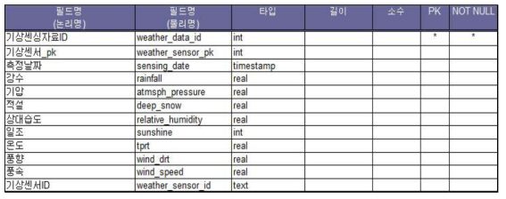 실시간 수집 기상센싱정보 항목