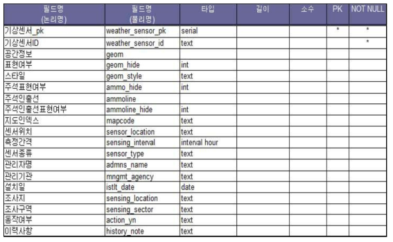 실시간 수집 기상센서 데이터 항목