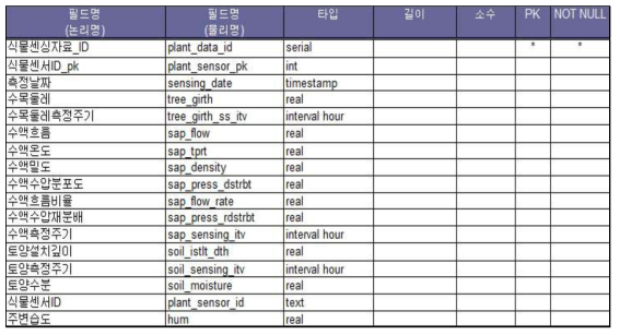실시간 수집 수목센싱정보 항목