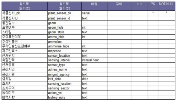 실시간 수집 수목센서 데이터 항목