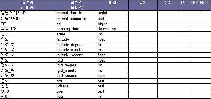 실시간 수집 동물센싱정보 항목