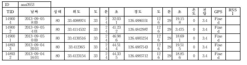 1차년도 동물정보 DB 항목