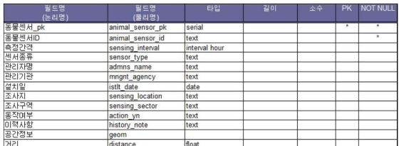 실시간 수집 동물센서 데이터 항목