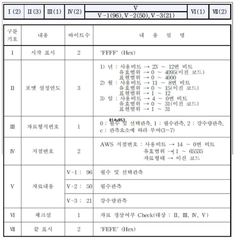 기상관측 자료 참고 사항